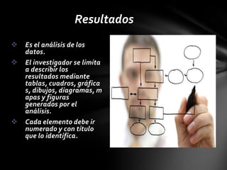 Resultados
   Es el análisis de los
    datos.
   El investigador se limita
    a describir los
    resultados mediante
    tablas, cuadros, gráfica
    s, dibujos, diagramas, m
    apas y figuras
    generados por el
    análisis.
   Cada elemento debe ir
    numerado y con título
    que lo identifica.
 