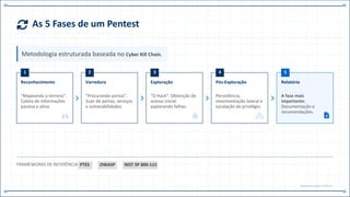 As 5 Fases de um Pentest
Metodologia estruturada baseada no Cyber Kill Chain.
1
Reconhecimento
"Mapeando o terreno".
Coleta de informações
passiva e ativa.
2
Varredura
"Procurando portas".
Scan de portas, serviços
e vulnerabilidades.
3
Exploração
"O Hack". Obtenção de
acesso inicial
explorando falhas.
4
Pós-Exploração
Persistência,
movimentação lateral e
escalação de privilégio.
5
Relatório
A fase mais
importante.
Documentação e
recomendações.
FRAMEWORKS DE REFERÊNCIA: PTES OWASP NIST SP 800-115
PROCESS.FLOW // CAP.14
 