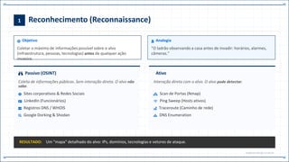 1 Reconhecimento (Reconnaissance)
Objetivo
Coletar o máximo de informações possível sobre o alvo
(infraestrutura, pessoas, tecnologias) antes de qualquer ação
invasiva.
Analogia
"O ladrão observando a casa antes de invadir: horários, alarmes,
câmeras."
Passivo (OSINT)
Coleta de informações públicas. Sem interação direta. O alvo não
sabe.
Sites corporativos & Redes Sociais
LinkedIn (Funcionários)
Registros DNS / WHOIS
Google Dorking & Shodan
Ativo
Interação direta com o alvo. O alvo pode detectar.
Scan de Portas (Nmap)
Ping Sweep (Hosts ativos)
Traceroute (Caminho de rede)
DNS Enumeration
RESULTADO: Um "mapa" detalhado do alvo: IPs, domínios, tecnologias e vetores de ataque.
PHASE.01.RECON // CAP.14
 