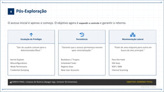 4 Pós-Exploração
O acesso inicial é apenas o começo. O objetivo agora é expandir o controle e garantir o retorno.
Escalação de Privilégio
"Sair do usuário comum para o
Administrador/Root."
Kernel Exploits
Misconfigurations
Weak Permissions
Credential Dumping
Persistência
"Garantir que o acesso permaneça mesmo
após reinicialização."
Backdoors / Trojans
Scheduled Tasks
Registry Keys
New User Accounts
Movimentação Lateral
"Pular de uma máquina para outra em
busca do alvo principal."
Pass-the-Hash
SSH Keys
RDP / SMB
Internal Scanning
TAREFA FINAL: Limpeza de Rastros (Apagar logs, remover ferramentas). OBJETIVO: DOMÍNIO TOTAL
PHASE.04.POST // CAP.14
 