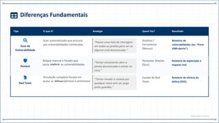 Diferenças Fundamentais
Tipo O que é? Analogia Quem Faz? Resultado
Scan de
Vulnerabilidade
Scan automatizado que procura
por vulnerabilidades conhecidas.
"Passar uma lista de checagem
em todas as janelas para ver se
alguma está destrancada."
Analista /
Ferramenta
(Nessus)
Relatório de
vulnerabilidades (ex: "Porta
3389 aberta").
Pentest
Ataque manual e focado que
tenta explorar as vulnerabilidades.
"Tentar ativamente abrir a
janela destrancada e entrar na
casa."
Pentester (Hacker
Ético)
Relatório de exploração e
impacto real.
Red Team
Simulação completa focada em
testar as defesas(pessoas e processos).
"Tentar invadir o castelo por
qualquer meio sem ser pego
pelos guardas."
Equipe de Red
Team
Relatório de eficácia da
defesa (SOC).
COMP.TABLE // CAP.14
 
