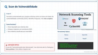 Scan de Vulnerabilidade
O que é?
Varredura automatizada que compara sistemas contra um banco de dados de
vulnerabilidades conhecidas (CVEs). Identifica fraquezas, mas não as explora.
Como funciona?
Envia requisições aos sistemas-alvo
Compara respostas com assinaturas (CVE)
Gera relatório classificado por severidade
LIMITAÇÃO CRÍTICA
O scan diz "esta janela pode estar destrancada", mas não tenta abri-la. Pode gerar
falsos positivos e não valida o impacto real.
FIG 14.2: FERRAMENTAS DE SCAN
Ferramentas Típicas
Nessus OpenVAS
Qualys Rapid7
> SCAN COMPLETE
> [CRITICAL] CVE-2021-44228 (Log4j)
> [HIGH] Outdated Apache 2.4.49
> [MEDIUM] SSL Certificate Expired
SYS.SCAN.VULN // CAP.14
 