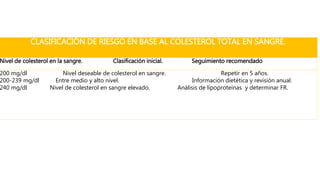 CLASIFICACIÓN DE RIESGO EN BASE AL COLESTEROL TOTAL EN SANGRE.
Nivel de colesterol en la sangre. Clasificación inicial. Seguimiento recomendado
200 mg/dl Nivel deseable de colesterol en sangre. Repetir en 5 años.
200-239 mg/dl Entre medio y alto nivel. Información dietética y revisión anual.
240 mg/dl Nivel de colesterol en sangre elevado. Análisis de lipoproteínas y determinar FR.
 