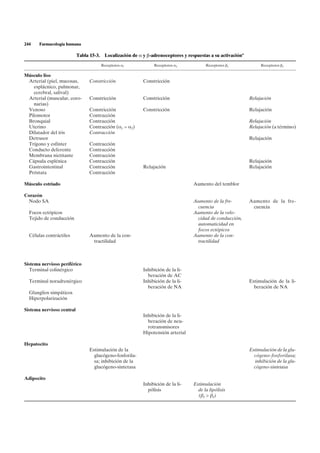 244    Farmacología humana

                           Tabla 15-3.    Localización de a y b-adrenoceptores y respuestas a su activacióna

                                         Receptores a1           Receptores a2            Receptores b1             Receptores b2

Músculo liso
 Arterial (piel, mucosas,        Constricción               Constricción
   esplácnico, pulmonar,
   cerebral, salival)
 Arterial (muscular, coro-       Constricción               Constricción                                       Relajación
   narias)
 Venoso                          Constricción               Constricción                                       Relajación
 Pilomotor                       Contracción
 Bronquial                       Contracción                                                                   Relajación
 Uterino                         Contracción (a1 = a2)                                                         Relajación (a término)
 Dilatador del iris              Contracción
 Detrusor                                                                                                      Relajación
 Trígono y esfínter              Contracción
 Conducto deferente              Contracción
 Membrana nictitante             Contracción
 Cápsula esplénica               Contracción                                                                   Relajación
 Gastrointestinal                Contracción                Relajación                                         Relajación
 Próstata                        Contracción

Músculo estriado                                                                    Aumento del temblor

Corazón
 Nodo SA                                                                            Aumento de la fre-         Aumento de la fre-
                                                                                     cuencia                    cuencia
  Focos ectópicos                                                                   Aumento de la velo-
  Tejido de conducción                                                               cidad de conducción,
                                                                                     automaticidad en
                                                                                     focos ectópicos
  Células contráctiles           Aumento de la con-                                 Aumento de la con-
                                  tractilidad                                        tractilidad



Sistema nervioso periférico
  Terminal colinérgico                                      Inhibición de la li-
                                                              beración de AC
  Terminal noradrenérgico                                   Inhibición de la li-                               Estimulación de la li-
                                                              beración de NA                                     beración de NA
  Glanglios simpáticos
  Hiperpolarización

Sistema nervioso central
                                                            Inhibición de la li-
                                                              beración de neu-
                                                              rotransmisores
                                                            Hipotensión arterial

Hepatocito
                                 Estimulación de la                                                            Estimulación de la glu-
                                   glucógeno-fosforila-                                                          cógeno-fosforilasa;
                                   sa; inhibición de la                                                          inhibición de la glu-
                                   glucógeno-sintetasa                                                           cógeno-sintetasa

Adipocito
                                                            Inhibición de la li-    Estimulación
                                                              pólisis                 de la lipólisis
                                                                                      (b3 > b1)
 