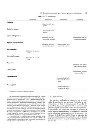 15.   Transmisión catecolaminérgica. Fármacos agonistas catecolaminérgicos     245

                                                                 Tabla 15-3. (Continuación.)

                                                 Receptores a1               Receptores a2             Receptores b1               Receptores b2

Plaquetas
                                                                       Inducción de la agre-
                                                                         gación

Endotelio vascular
                                                                       Liberación de óxido
                                                                         nítrico

Células b del páncreas
                                                                       Inhibición de la se-                                  Estimulación de la se-
                                                                         creción de insulina                                   creción de insulina

Aparato yuxtaglomerular
                                                                       Inhibición de la se-      Estimulación de la se-
                                                                         creción de renina         creción de renina

Secreción nasal
                                         Inhibición de la secre-
                                           ción

Secreción bronquial
                                         Inhibición de la secre-
                                           ción

Mastocitos
                                                                                                                             Inhibición de la libera-
                                                                                                                               ción de autacoides

Células ciliares
                                                                                                                             Estimulación del mo-
                                                                                                                               vimiento ciliar

Glándula pineal
                                                                                                 Estimulación de la li-
                                                                                                   beración de melato-
                                                                                                   nina

Neurohipófisis
                                                                                                 Estimulación de la li-
                                                                                                   beración de ADH
  a
      Las respuestas en cursiva indican acción preferente.



    Esto puede deberse al aumento en la penetración del Ca2+ extrace-              4.2.      Activación a2
lular, como consecuencia de la apertura de canales de Ca2+ dependien-
tes del receptor en la membrana, o bien a la liberación del Ca2+ aso-
ciado a estructuras membranosas intracelulares, como mitocondria,
                                                                                      La respuesta molecular se caracteriza por su capa-
retículo sarcoplásmico, membrana citoplasmática, etc., o por una com-              cidad de asociarse a una proteína Gi, inhibir la ade-
binación de ambos mecanismos. El aumento de Ca2+ intracelular des-                 nililciclasa y reducir la concentración de AMPc (fi-
encadena sucesos múltiples consecutivos a la fijación de Ca2+ a diver-             gura 15-6). Su acción, por lo tanto, es contraria a la
sos tipos de proteínas (v. cap. 3). El IP3 es el responsable de estos efec-
                                                                                   provocada por la activación de los b-adrenoceptores.
tos y para ello actúa sobre receptores específicos situados sobre las mem-
branas de las estructuras intracelulares mencionadas. El DAG es capaz              Lógicamente, las respuestas fisiológicas tendrán el
de activar la proteín-cinasa C (PKC) la cual también puede ser activada            signo opuesto al mostrado por la activación b, al menos
por Ca2+. La PKC es capaz de promover la fosforilización de diversas               en las células que posean ambos tipos de receptores: in-
proteínas con funciones de receptores, bomba de iones, etc.                        hibición de la lipólisis, inhibición de la secreción de
    La estimulación de los a1-adrenoceptores puede llevar a la activa-
ción de otros sistemas de segundos mensajeros, como la fosfolipasa A2
                                                                                   insulina, inhibición de la liberación de noradrenalina en
y la fosfolipasa D, encargadas de iniciar la síntesis de prostanoides y de         la terminación nerviosa, contracción de la fibra muscu-
ácido fosfatídico, respectivamente (v. cap. 3).                                    lar lisa, etc.
 