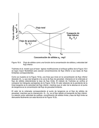 Figura 16.4. Flujo de sólidos como una función de la concentración de sólidos y velocidad del
flujo inferior.
Yoshioka et al. mostró que al hacer ligeras modificaciones al enfoque gráfico de la Figura 16.4
se logra mayor flexibilidad para asociar concentraciones de flujo inferior a sus tasas de flujo
limitantes correspondientes.
Como se muestra en la Figura 16.5a, una línea que inicie en la concentración de flujo inferior
deseada (Xu ) y que sea tangente a la curva de flujo de gravedad, intersecta en la ordenada al
flujo de sólidos obteniéndose la tasa de flujo límite. El método de Yoshioka se verifica al
comparar los triángulos semejantes de la Figura 16.5b. El valor absoluto de la pendiente de la
línea tangente es la velocidad del flujo inferior, mientras que el valor de la abscisa en el punto
de tangencia es la concentración del flujo de gravedad limitante.
El valor de la ordenada correspondiente al punto de tangencia es el flujo de sólidos de
gravedad, mientras que la intersección, Gl - Gg, es el flujo debido al transporte de flujo inferior.
La relación entre velocidad de subflujo, concentración de sólidos límite y tasa de flujo límite se
demuestra fácilmente con esta técnica en la Figura 16.5c.
 
