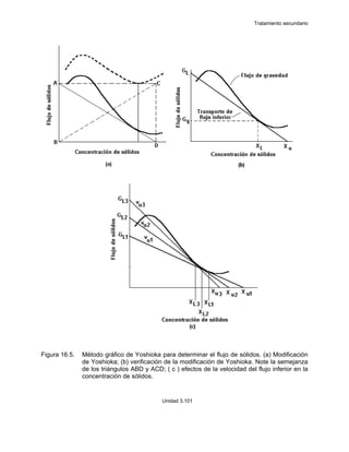 Tratamiento secundario
Unidad 3.101
Figura 16.5. Método gráfico de Yoshioka para determinar el flujo de sólidos. (a) Modificación
de Yoshioka; (b) verificación de la modificación de Yoshioka. Note la semejanza
de los triángulos ABD y ACD; ( c ) efectos de la velocidad del flujo inferior en la
concentración de sólidos.
 