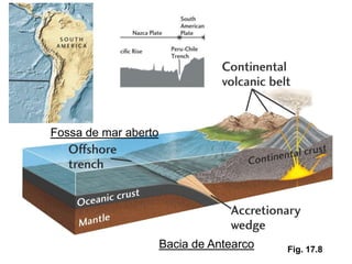 Fossa de mar aberto




                      Bacia de Antearco   Fig. 17.8
 