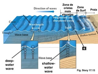 Zona de
                                  cristas  Zona
                                          de Surf     Praia
                                   mais
                                 elevadas




        Wave base




                    Wave base
deep-
water                 shallow-
wave                   water
                                           Fig. Story 17.13
                       wave
 