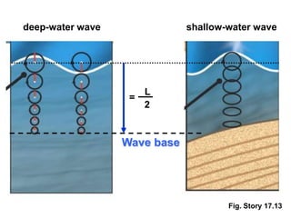 deep-water wave               shallow-water wave




                     L
                   =
                     2


                  Wave base




                                      Fig. Story 17.13
 