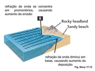 refração da onda se concentra
em     promontórios, causando
aumento da erosão




                        refração da onda diminui em
                        baias, causando aumento da
                                 deposição
                                           Fig. Story 17.13
 