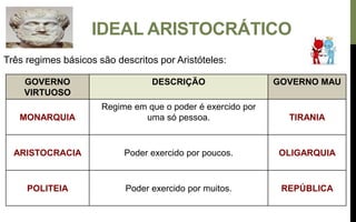 IDEAL ARISTOCRÁTICO
Três regimes básicos são descritos por Aristóteles:
GOVERNO
VIRTUOSO
DESCRIÇÃO GOVERNO MAU
MONARQUIA
Regime em que o poder é exercido por
uma só pessoa. TIRANIA
ARISTOCRACIA Poder exercido por poucos. OLIGARQUIA
POLITEIA Poder exercido por muitos. REPÚBLICA
 