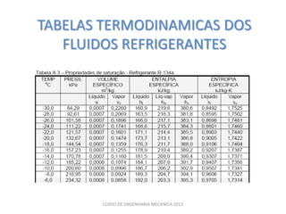 TABELAS TERMODINAMICAS DOS
   FLUIDOS REFRIGERANTES




       CURSO DE ENGENHARIA MECANICA 2013
 
