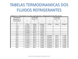 TABELAS TERMODINAMICAS DOS
   FLUIDOS REFRIGERANTES




        CURSO DE ENGENHARIA MECANICA 2013
 