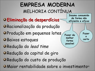 18
EMPRESA MODERNA
MELHORIA CONTÍNUA
Eliminação de desperdíciosEliminação de desperdícios
Racionalização da produção
Produção em pequenos lotes
Baixos estoques
Redução do lead time
Redução do capital de giro
Redução do custo de produção
Maior rentabilidade sobre o investimento
Insumo consumido
de forma não
eficiente e eficaz
Fazer da
melhor
forma
possível
Fazer
o
certo
 