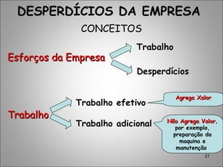 21
DESPERDÍCIOS DA EMPRESA
CONCEITOS
Esforços da EmpresaEsforços da Empresa
TrabalhoTrabalho
Trabalho
Desperdícios
Trabalho efetivo
Trabalho adicional
Agrega XalorAgrega Xalor
Não Agrega ValorNão Agrega Valor,
por exemplo,
preparação da
maquina e
manutenção
 