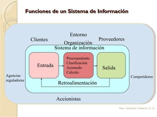 Funciones de un Sistema de Información Mae. Elizabeth Calderón Q. Proveedores Entorno Clientes Sistema de información Organización Entrada Procesamiento Clasificación Acomodo Calculo Salida Retroalimentación Agencias reguladoras Competidores Accionistas 