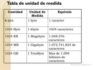 Tabla de unidad de medida Mae. Elizabeth Calderón Q. Cantidad Unidad de Medida Equivale 8 bits 1 byte 1 caracter 1024 Byte 1 kbyte 1024 caracteres 1024 KB 1 Megabyte 1.048.576 caracteres 1024 MB 1 Gigabyte 1.073.741.824 de caracteres 1024 GB 1 TeraByte Mas de 1.099 billones de caracteres 