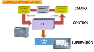 AUTOMATIZACIÓN MENDIANTE PLC´S
SCADA
HMI
CAMPO
CONTROL
SUPERVISIÓN
 