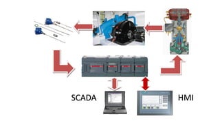 SCADA HMI
 