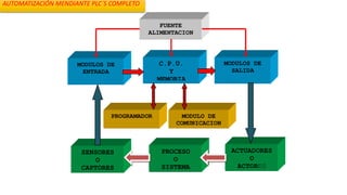 AUTOMATIZACIÓN MENDIANTE PLC´S COMPLETO
 
