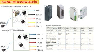 FUENTE DE ALIMENTACIÓN
CORRIENTE ALTERNA 220V.C.A. /110V.C.A
220V.C.A.
24V..c.c
12V..c.c
5V..c.c
0V..c.c
-12V..c.c
24V.C.C.
24V..c.c
12V..c.c
5V..c.c
0V..c.c
-12V..c.c
CORRIENTE CONTINUA 24V.C.C
 