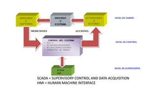SCADA = SUPERVISORY CONTROL AND DATA ACQUISITION
HMI = HUMAN MACHINE INTERFACE
 