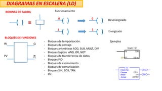 DIAGRAMAS EN ESCALERA (LD)
BOBINAS DE SALIDA Funcionamiento
0 0
1 1
BLOQUES DE FUNCIONES
- Bloques de temporización.
- Bloques de contaje.
- Bloques aritméticos ADD, SUB, MULT, DIV
- Bloques lógicos AND, OR, NOT
- Bloques de transferencia de datos
- Bloques PID
- Bloques de escalamiento
- Bloques de comunicación
- Bloques SIN, COS, TAN.
- Etc.
( )
( )
( )
( )
( )
Desenergizado
Energizado
PV
IN
Q
Q
Ejemplos
 