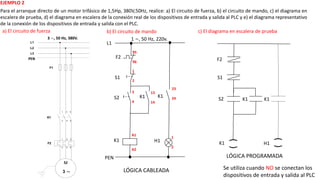 EJEMPLO 2
Para el arranque directo de un motor trifásico de 1,5Hp, 380V,50Hz, realice: a) El circuito de fuerza, b) el circuito de mando, c) el diagrama en
escalera de prueba, d) el diagrama en escalera de la conexión real de los dispositivos de entrada y salida al PLC y e) el diagrama representativo
de la conexión de los dispositivos de entrada y salida con el PLC.
K1
L1
1 ~, 50 Hz, 220v.
F2
S1
S2
PEN
K1
a) El circuito de fuerza
3 ~, 50 Hz, 380V.
b) El circuito de mando
PEN
~
K1
c) El diagrama en escalera de prueba
H1
95
96
1
2
3
4
A1
A2
13
14
23
24
1
2
(
)
F2
S1
S2 K1
K1
(
)
H1
K1
LÓGICA CABLEADA
LÓGICA PROGRAMADA
Se utiliza cuando NO se conectan los
dispositivos de entrada y salida al PLC
 