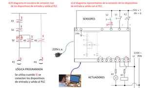 e) el diagrama representativo de la conexión de los dispositivos
de entrada y salida con el PLC.
d) El diagrama en escalera de conexión real
de los dispositivos de entrada y salida al PLC
(
)
F2
S1
S2 K1
K1
(
)
H1
K1
LÓGICA PROGRAMADA
220V.c.a.
1
1
Se utiliza cuando SI se
conectan los dispositivos
de entrada y salida al PLC
0
1
1
1
1
1
SENSORES
ACTUADORES
1
 