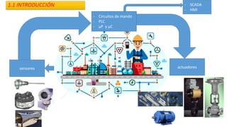 1.1 INTRODUCCIÓN
sensores
- Circuitos de mando
- PLC
- μP y μC
actuadores
- SCADA
- HMI
 
