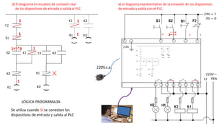 e) el diagrama representativo de la conexión de los dispositivos
de entrada y salida con el PLC.
d) El diagrama en escalera de conexión real
de los dispositivos de entrada y salida al PLC
LÓGICA PROGRAMADA
220V.c.a.
1
Se utiliza cuando SI se conectan los
dispositivos de entrada y salida al PLC
0
SENSORES
ACTUADORES
H1
(
)
F2
S1
S2 K1
K1 (
)
H2
K1
K2
(
)
S3 K2
K2
K1 (
)
K2
1
1
1
1
1
1
1
 
