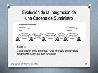 Evolución de la Integración de
una Cadena de Suministro
Etapa 1:
Cada función de la empresa, hace lo propio en completo
aislamiento de las de mas funciones
Ing. Jorge Santos Varguez MC. 55
 