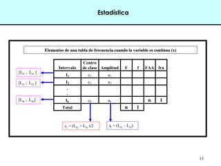 13
Elementos de una tabla de frecuencia cuando la variable es continua (x)
Elementos de una tabla de frecuencia cuando la variable es continua (x)
Intervalo
Centro
de clase Amplitud F f FAA fra
I1 c1 a1
I2 c2 a2
.
.
Ik ck ak n 1
Total n 1
[LI1 ; LS1 [
[LI2 ; LS2 [
[LIk ; LSk]
aj = (LSj – LIj))
cj = (LIj) + LSj )/2
Estadística
 
