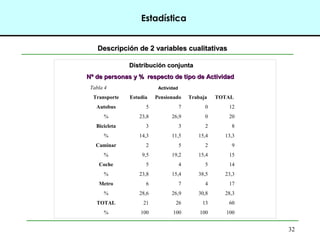 32
Estadística
Descripción de 2 variables cualitativas
Descripción de 2 variables cualitativas
Distribución conjunta
Distribución conjunta
Nº de personas y % respecto de tipo de Actividad
Nº de personas y % respecto de tipo de Actividad
Tabla 4 Actividad
Transporte Estudia Pensionado Trabaja TOTAL
Autobus 5 7 0 12
% 23,8 26,9 0 20
Bicicleta 3 3 2 8
% 14,3 11,5 15,4 13,3
Caminar 2 5 2 9
% 9,5 19,2 15,4 15
Coche 5 4 5 14
% 23,8 15,4 38,5 23,3
Metro 6 7 4 17
% 28,6 26,9 30,8 28,3
TOTAL 21 26 13 60
% 100 100 100 100
 