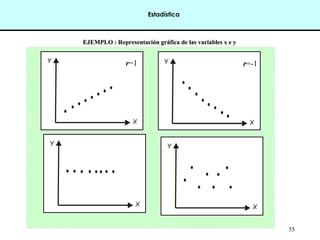 35
r=1 r=-1
EJEMPLO : Representación gráfica de las variables x e y
EJEMPLO : Representación gráfica de las variables x e y
Estadística
 