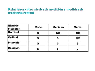 Nivel de
medición
Modo Mediana Media
Nominal Si NO NO
Ordinal SI SI NO
Intervalo SI SI SI
Relación SI SI SI
Relaciones entre niveles de medición y medidas de
Relaciones entre niveles de medición y medidas de
tendencia central
tendencia central
 