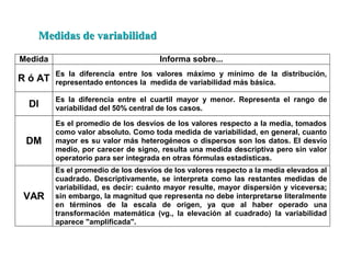 Medida Informa sobre...
R ó AT
Es la diferencia entre los valores máximo y mínimo de la distribución,
representado entonces la medida de variabilidad más básica.
DI
Es la diferencia entre el cuartil mayor y menor. Representa el rango de
variabilidad del 50% central de los casos.
DM
Es el promedio de los desvíos de los valores respecto a la media, tomados
como valor absoluto. Como toda medida de variabilidad, en general, cuanto
mayor es su valor más heterogéneos o dispersos son los datos. El desvío
medio, por carecer de signo, resulta una medida descriptiva pero sin valor
operatorio para ser integrada en otras fórmulas estadísticas.
VAR
Es el promedio de los desvíos de los valores respecto a la media elevados al
cuadrado. Descriptivamente, se interpreta como las restantes medidas de
variabilidad, es decir: cuánto mayor resulte, mayor dispersión y viceversa;
sin embargo, la magnitud que representa no debe interpretarse literalmente
en términos de la escala de origen, ya que al haber operado una
transformación matemática (vg., la elevación al cuadrado) la variabilidad
aparece "amplificada".
Medidas de variabilidad
Medidas de variabilidad
 