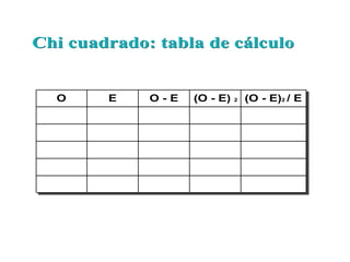 O E O - E (O - E) 2 (O - E)2 / E
Chi cuadrado: tabla de cálculo
Chi cuadrado: tabla de cálculo
 