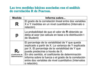 Medida Informa sobre...
R
El grado de la correlación lineal entre dos variables
X e Y medidas en un nivel cuantitativo (Intervalo o
relación)
p
La probabilidad de que el valor de R obtenido se
deba al azar (se calcula en base a la distribución t
de Student)
R2
(Coeficiente de
determinación)
El porcentaje de la variabilidad de Y que queda
explicado a partir de X. La varianza de Y explicada
por X. El porcentaje de la variabilidad de Y que
puede predecirse a través de X.
En otro sentido, el coeficiente de determinación
informa sobre la fuerza o el grado de la correlación
entre dos variables de nivel cuantitativo (Intervalos
o relación).
Las tres medidas básicas asociadas con el análisis
Las tres medidas básicas asociadas con el análisis
de correlación R de Pearson.
de correlación R de Pearson.
 