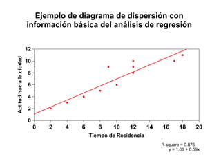 0 2 4 6 8 10 12 14 16 18 20
Tiempo de Residencia
0
2
4
6
8
10
12
Actitud
hacia
la
ciudad
R-square = 0.876
y = 1.08 + 0.59x
Ejemplo de diagrama de dispersión con
información básica del análisis de regresión
 