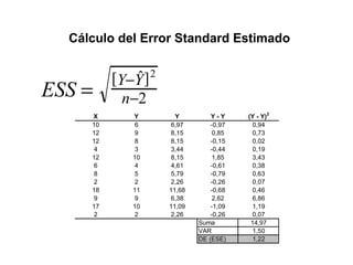X Y Y Y - Y (Y - Y)2
10 6 6,97 -0,97 0,94
12 9 8,15 0,85 0,73
12 8 8,15 -0,15 0,02
4 3 3,44 -0,44 0,19
12 10 8,15 1,85 3,43
6 4 4,61 -0,61 0,38
8 5 5,79 -0,79 0,63
2 2 2,26 -0,26 0,07
18 11 11,68 -0,68 0,46
9 9 6,38 2,62 6,86
17 10 11,09 -1,09 1,19
2 2 2,26 -0,26 0,07
Suma 14,97
VAR 1,50
DE (ESE) 1,22
Cálculo del Error Standard Estimado
ESS =
[Y−Ŷ]2
n−2
 