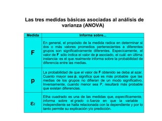 Medida Informa sobre...
F
En general, el propósito de la medida radica en determinar si
dos o más valores promedios pertenecientes a diferentes
grupos son significativamente diferentes. Especícamente, el
valor de F sólo indica el valor de p asociado, el cuál -en última
instancia- es el que realmente informa sobre la probabilidad de
diferencia entre las medias.
p
La probabilidad de que el valor de F obtenido se deba al azar.
Cuanto mayor sea p, significa que es más probable que las
medias de los grupos no difieran de un modo significativo.
Inversamente, cuando menor sea P, resultará más probable
que existan diferencias.
ε2
Etha cuadrado es una de las medidas que, específicamente,
informa sobre el grado o fuerza en que la variable
independiente se halla relacionada con la dependiente y por lo
tanto permite su explicación y/o predicción.
Las tres medidas básicas asociadas al análisis de
varianza (ANOVA)
 