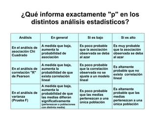Análisis En general Si es bajo Si es alto
En el análisis de
asociación Chi
Cuadrado
A medida que baja,
aumenta la
probabilidad de
asociación
Es poco probable
que la asociación
observada se deba
al azar
Es muy probable
que la asociación
observada se deba
al azar
En el análisis de
correlación "R"
de Pearson
A medida que baja,
aumenta la
probabilidad de que
exista correlación
lineal
Es poco probable
que la correlación
observada no se
ajuste a un modelo
lineal
Es altamente
probable que no
exista correlación
lineal
En el análisis de
varianza
(Prueba F)
A medida que baja,
aumenta la
probabilidad de que
las medias difieran
significativamente
(pertenezcan a poblaciones
con distinta media)
Es poco probable
que las medias
pertenezcan a una
única población
Es altamente
probable que las
medias
pertenezcan a una
única población
¿Qué informa exactamente "p" en los
distintos análisis estadísticos?
 