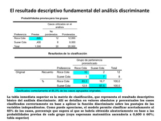El resultado descriptivo fundamental del análisis discriminante
Probabilidades previas para los grupos
,600 12 12,000
,400 8 8,000
1,000 20 20,000
Preferencia
Roca Cola
Suave Cola
Total
Previas
No
ponderados Ponderados
Casos utilizados en el
análisis
Resultados de la clasificación
10 2 12
1 7 8
83,3 16,7 100,0
12,5 87,5 100,0
Preferencia
Roca Cola
Suave Cola
Roca Cola
Suave Cola
Recuento
%
Original
Roca Cola Suave Cola
Grupo de pertenencia
pronosticado
Total
Clasificados correctamente el 85,0% de los casos agrupados originales.
La tabla inmediata superior es la matriz de clasificación, que representa el resultado descriptivo
básico del análisis discriminate. Allí se detallan en valores absolutos y porcentuales los casos
clasificados correctamente en base a aplicar la función discriminate sobre los puntajes de las
variables independientes. Como puede apreciarse, el modelo permite clasificar acertadamente al
85% de los casos, porcentaje que supera al que se habría obtenido aleatoriamente en base a las
probabilidades previas de cada grupo (cuya esperanza matemática ascendería a 0,600 ó 60%;
tabla superior)
 