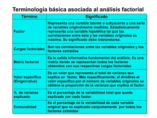 Término Significado
Factor
Representa una variable latente o subyacente a una serie
de variables originalmente medidas. Estadísticamente
representa una variable hipotética tal que las
correlaciones entre ésta y las variables originales es
máxima. Su significado debe interpretarse.
Cargas factoriales
Son las correlaciones entre las variables originales y los
factores extraídos
Matriz factorial
Es la salida informativa fundamental del análisis. Es una
matriz donde se representan todos los factores
obtenidos con sus respectivas cargas factoriales
Valor específico
(Eingenvalue)
Es un valor que representa el total de varianza que
explica un factor. Más específicamente, al dividirse el
valor específico por el número de variables originales se
obtiene la proporción de la varianza que explica el factor.
% de varianza
explicado
Es el porcentaje de la variabilidad total que queda
explicado por cada factor.
Comunalidad
Es el porcentaje de la variabilidad de cada variable
original que es explicado conjuntamente por todos los
factores extraídos
Terminología básica asociada al análisis factorial
 