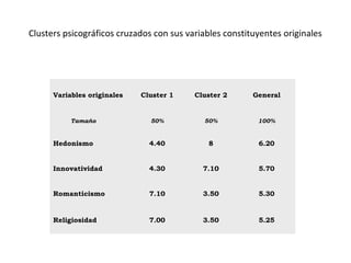 Clusters psicográficos cruzados con sus variables constituyentes originales
Variables originales Cluster 1 Cluster 2 General
Tamaño 50% 50% 100%
Hedonismo 4.40 8 6.20
Innovatividad 4.30 7.10 5.70
Romanticismo 7.10 3.50 5.30
Religiosidad 7.00 3.50 5.25
 
