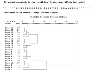 Ejemplo de operatoria de cluster análisis: e) Dendograma (Método Jerárquico)
* * * * * * H I E R A R C H I C A L C L U S T E R A N A L Y S I S * * * * * *
Dendrogram using Average Linkage (Between Groups)
Rescaled Distance Cluster Combine
C A S E 0 5 10 15 20 25
Label Num +---------+---------+---------+---------+---------+
Case 19 19
Case 20 20
Case 15 15
Case 14 14
Case 18 18
Case 12 12
Case 13 13
Case 11 11
Case 16 16
Case 17 17
Case 6 6
Case 8 8
Case 7 7
Case 3 3
Case 2 2
Case 9 9
Case 10 10
Case 4 4
Case 5 5
Case 1 1
 