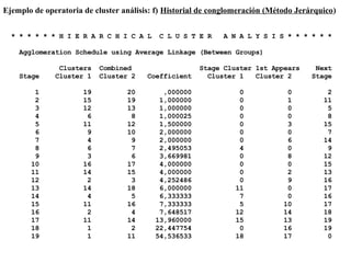 Ejemplo de operatoria de cluster análisis: f) Historial de conglomeración (Método Jerárquico)
* * * * * * H I E R A R C H I C A L C L U S T E R A N A L Y S I S * * * * * *
Agglomeration Schedule using Average Linkage (Between Groups)
Clusters Combined Stage Cluster 1st Appears Next
Stage Cluster 1 Cluster 2 Coefficient Cluster 1 Cluster 2 Stage
1 19 20 ,000000 0 0 2
2 15 19 1,000000 0 1 11
3 12 13 1,000000 0 0 5
4 6 8 1,000025 0 0 8
5 11 12 1,500000 0 3 15
6 9 10 2,000000 0 0 7
7 4 9 2,000000 0 6 14
8 6 7 2,495053 4 0 9
9 3 6 3,669981 0 8 12
10 16 17 4,000000 0 0 15
11 14 15 4,000000 0 2 13
12 2 3 4,252486 0 9 16
13 14 18 6,000000 11 0 17
14 4 5 6,333333 7 0 16
15 11 16 7,333333 5 10 17
16 2 4 7,648517 12 14 18
17 11 14 13,960000 15 13 19
18 1 2 22,447754 0 16 19
19 1 11 54,536533 18 17 0
 