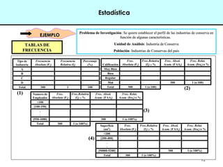 12
EJEMPLOEJEMPLO
TABLAS DETABLAS DE
FRECUENCIAFRECUENCIA
Tipo de
Industria
Frecuencia
Absoluta (Fj)
Frecuencia
Relativa (fj)
Porcentaje
(%)
A
B
C
D
Total 300 1 100
Calificación
Frec.
Absoluta (Fj)
Frec.Relativa
(fj) o %
Frec. Absol.
Acum. (FAAj)
Frec. Relat.
Acum. (fraj) o %
Muy Bien
Bien
Regular
Mal 300 1 (o 100)
Total 300 1 (o 100)
Numero de
Empleados
Frec.
Absoluta (Fj)
Frec.Relativa
(fj) o %
Frec. Absol.
Acum. (FAAj)
Frec. Relat.
Acum. (fraj) o %
<100
[100-150[
.
.
[950-1000] 300 1 (o 100%)
Total 300 1 (o 100%)
Superficie
(mt2
)
Frec.
Absoluta (Fj)
Frec.Relativa
(fj) o %
Frec. Absol.
Acum. (FAAj)
Frec. Relat.
Acum. (fraj) o %
<200
[200-400[
.
.
[50000-5200] 300 1 (o 100%)
Total 300 1 (o 100%)
(1)(1)
(2)(2)
(3)(3)
(4)(4)
Problema de InvestigaciónProblema de Investigación: Se quiere establecer el perfil de las industrias de conserva en : Se quiere establecer el perfil de las industrias de conserva en 
función de algunas características.  función de algunas características.  
Unidad de AnálisisUnidad de Análisis: Industria de Conserva: Industria de Conserva
PoblaciónPoblación: Industrias de Conservas del país: Industrias de Conservas del país
Estadística
 